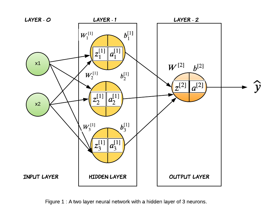 A feed forward two layer neural network